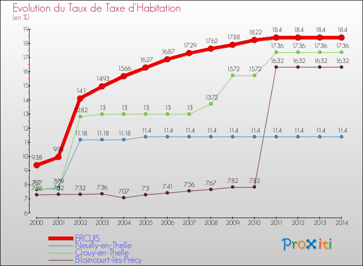 Evolution du taux de la taxe d'habitation pour ERCUIS et les communes proches de 2000 à 2014 Comparaison des taux de la taxe d'habitation pour ERCUIS et les communes voisines de 2000 à 2014