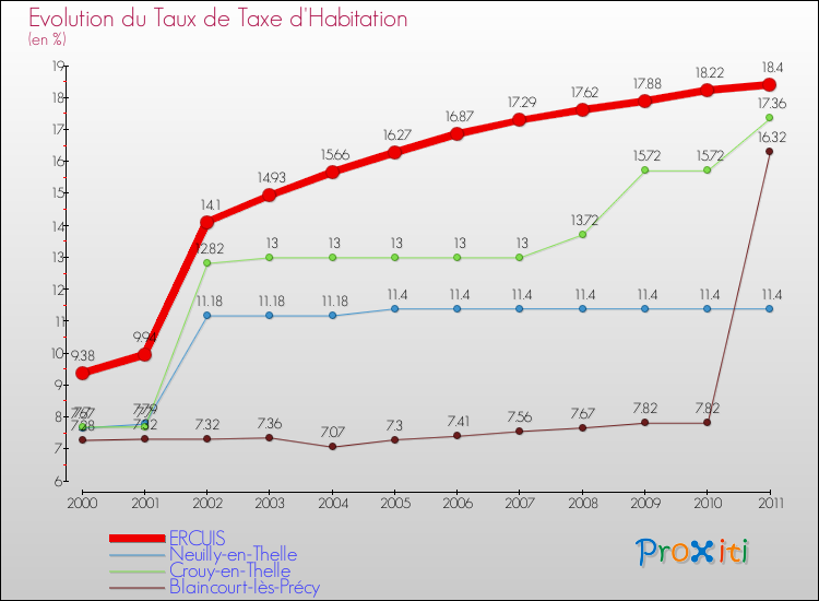 Evolution du taux de la taxe d'habitation pour ERCUIS et les communes proches Comparaison des taux de la taxe d'habitation pour ERCUIS et les communes voisines
