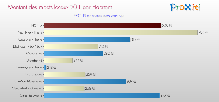 Montant des impôts locaux par Habitant pour ERCUIS et les communes proches Comparaison des impôts locaux par habitant pour ERCUIS et les communes voisines