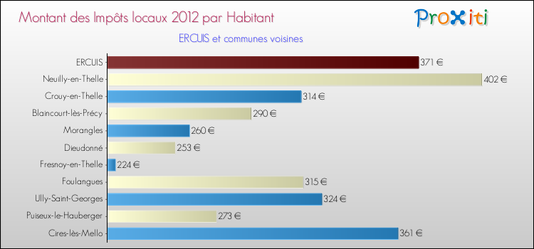 Montant des impôts locaux par Habitant pour ERCUIS et les communes proches Comparaison des impôts locaux par habitant pour ERCUIS et les communes voisines