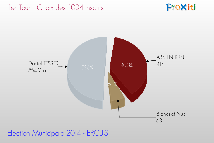 Résultats par rapport aux inscrits au 1er Tour des Elections Municipales 2014 de la commune de ERCUIS Elections Municipales 2014 - Résultats par rapport aux inscrits au 1er Tour pour la commune de ERCUIS