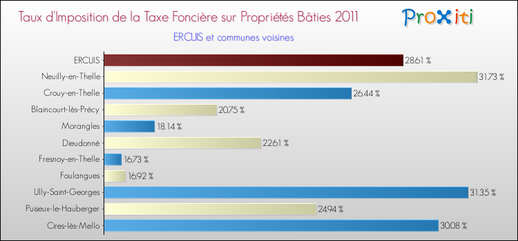 Taux d'imposition de la taxe foncière sur le bati 2011 pour ERCUIS et les communes proches Comparaison des taux d'imposition de la taxe foncière sur le bati 2011 pour ERCUIS et les communes voisines