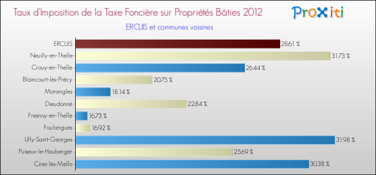 Taux d'imposition de la taxe foncière sur le bati 2012 pour ERCUIS et les communes proches Comparaison des taux d'imposition de la taxe foncière sur le bati 2012 pour ERCUIS et les communes voisines