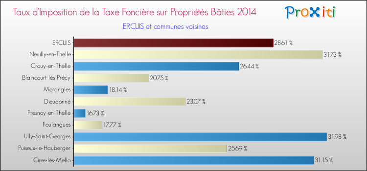Taux d'imposition de la taxe foncière sur le bati 2014 pour ERCUIS et les communes proches Comparaison des taux d'imposition de la taxe foncière sur le bati 2014 pour ERCUIS et les communes voisines