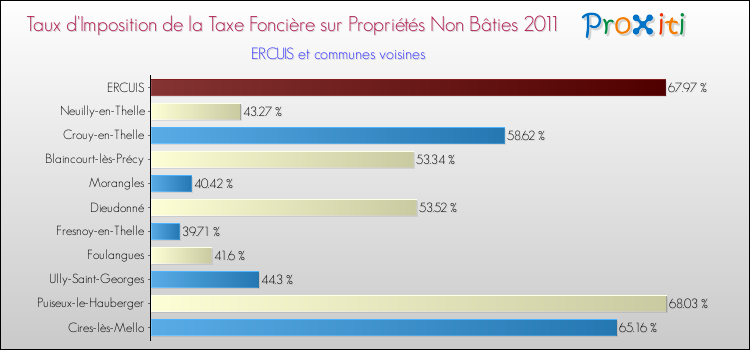 Taux d'imposition de la taxe foncière sur les immeubles et terrains non batis 2011 pour ERCUIS et les communes proches Comparaison des taux d'imposition de la taxe foncière sur les immeubles et terrains non batis 2011 pour ERCUIS et les communes voisines