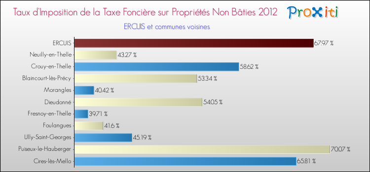 Taux d'imposition de la taxe foncière sur les immeubles et terrains non batis 2012 pour ERCUIS et les communes proches Comparaison des taux d'imposition de la taxe foncière sur les immeubles et terrains non batis 2012 pour ERCUIS et les communes voisines