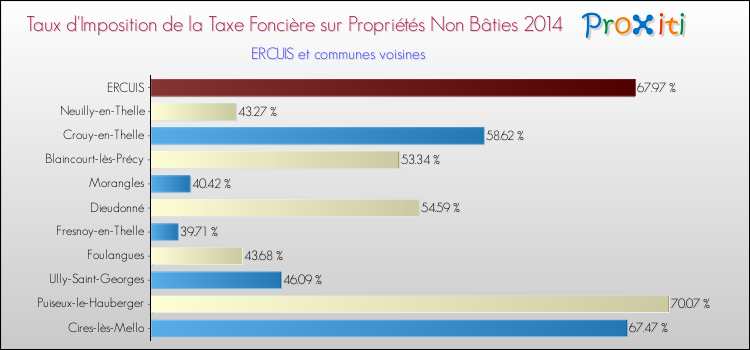 Taux d'imposition de la taxe foncière sur les immeubles et terrains non batis 2014 pour ERCUIS et les communes proches Comparaison des taux d'imposition de la taxe foncière sur les immeubles et terrains non batis 2014 pour ERCUIS et les communes voisines