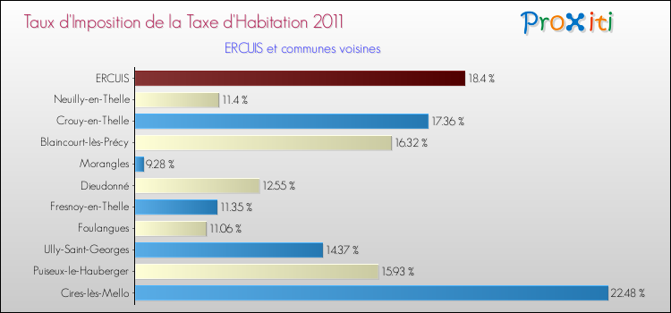 Taux d'imposition de la taxe d'habitation 2011 pour ERCUIS et les communes proches Comparaison des taux d'imposition de la taxe d'habitation 2011 pour ERCUIS et les communes voisines