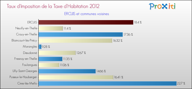 Taux d'imposition de la taxe d'habitation 2012 pour ERCUIS et les communes proches Comparaison des taux d'imposition de la taxe d'habitation 2012 pour ERCUIS et les communes voisines