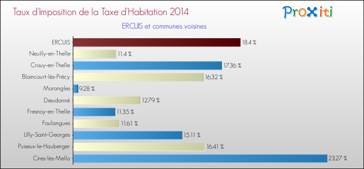 Taux d'imposition de la taxe d'habitation 2014 pour ERCUIS et les communes proches Comparaison des taux d'imposition de la taxe d'habitation 2014 pour ERCUIS et les communes voisines