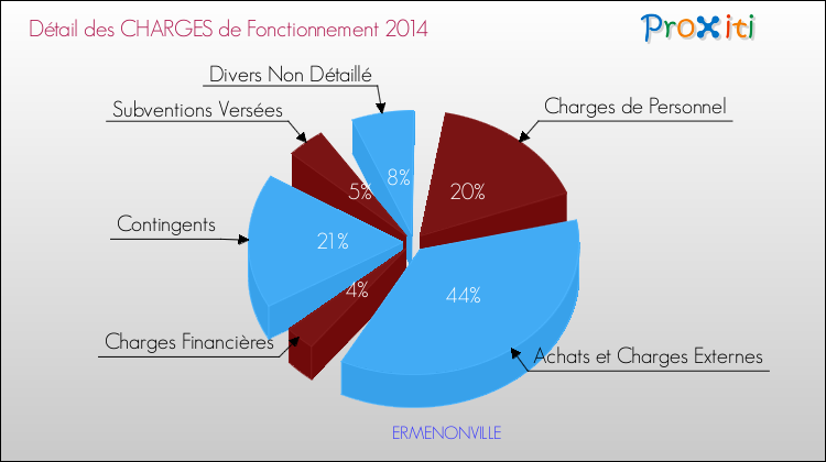 Décomposition des Charges de Fonctionnement 2014 de la commune de ERMENONVILLE Charges de Fonctionnement 2014 pour la commune de ERMENONVILLE
