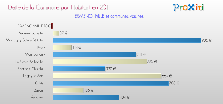 Dette par habitant de la commune en 2011 pour ERMENONVILLE et les communes proches Comparaison de la dette par habitant de la commune en 2011 pour ERMENONVILLE et les communes voisines