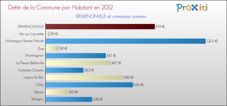 Dette par habitant de la commune en 2012 pour ERMENONVILLE et les communes proches Comparaison de la dette par habitant de la commune en 2012 pour ERMENONVILLE et les communes voisines