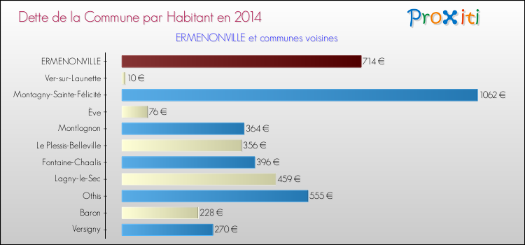 Dette par habitant de la commune en 2014 pour ERMENONVILLE et les communes proches Comparaison de la dette par habitant de la commune en 2014 pour ERMENONVILLE et les communes voisines