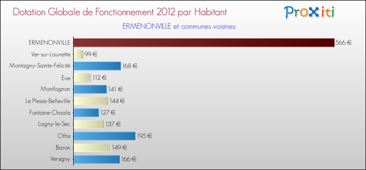 Montant des dotations globales de fonctionnement DGF par Habitant pour ERMENONVILLE et les communes proches Comparaison des des dotations globales de fonctionnement DGF par habitant pour ERMENONVILLE et les communes voisines