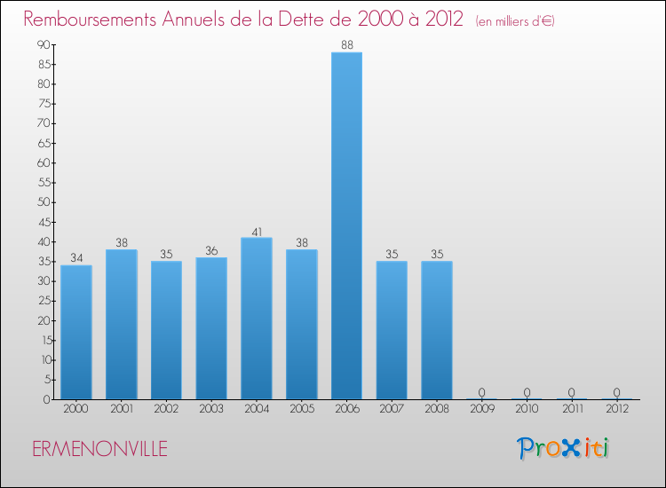 Evolution de l'annuité de la dette pour la commune de ERMENONVILLE de 2000 à 2012 Annuités de la dette pour ERMENONVILLE de 2000 à 2012