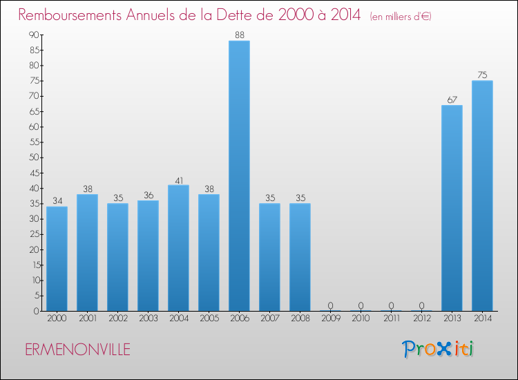 Evolution de l'annuité de la dette pour la commune de ERMENONVILLE de 2000 à 2014 Annuités de la dette pour ERMENONVILLE de 2000 à 2014