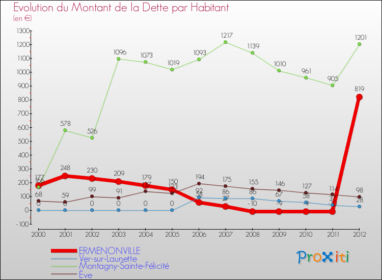Evolution de la dette par habitant pour la commune de ERMENONVILLE et les communes proches de 2000 à 2012 Comparaison de la dette par habitant pour ERMENONVILLE et les communes voisines de 2000 à 2012