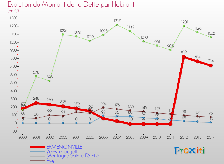 Evolution de la dette par habitant pour la commune de ERMENONVILLE et les communes proches de 2000 à 2014 Comparaison de la dette par habitant pour ERMENONVILLE et les communes voisines de 2000 à 2014