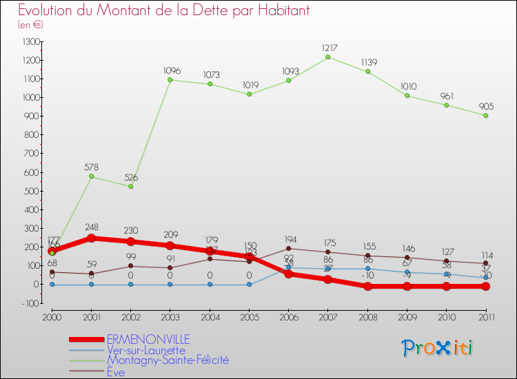 Evolution de la dette par habitant pour la commune de ERMENONVILLE et les communes proches Comparaison de la dette par habitant pour ERMENONVILLE et les communes voisines