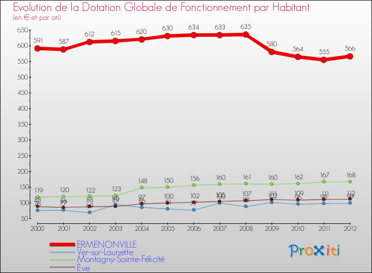 Evolution et montant de la dotation globale de fonctionnement par Habitant pour ERMENONVILLE et les communes proches Comparaison des dotations globales de fonctionnement par habitant pour ERMENONVILLE et les communes voisines