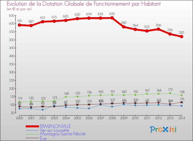 Evolution et montant de la dotation globale de fonctionnement par Habitant pour ERMENONVILLE et les communes proches de 2000 à 2014. Comparaison des dotations globales de fonctionnement par habitant pour ERMENONVILLE et les communes voisines de 2000 à 2014.