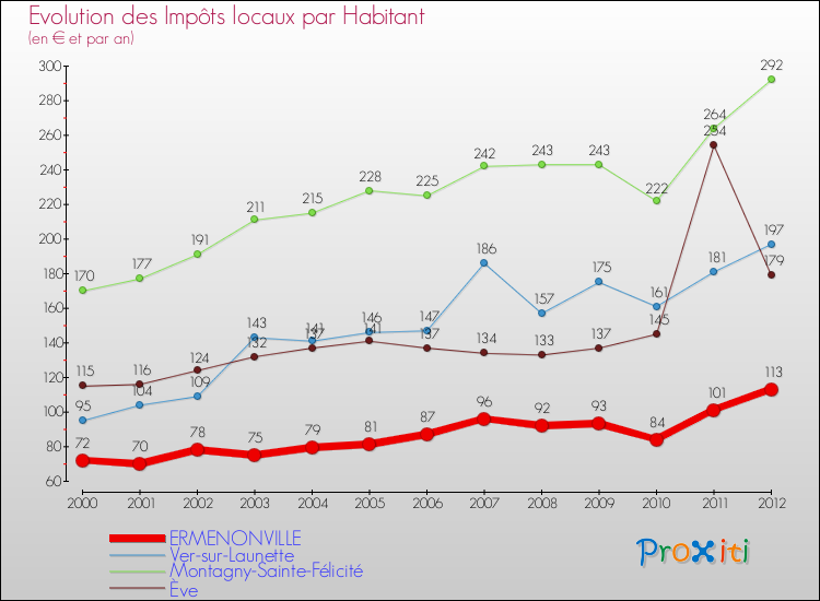 Evolution et montant des impôts locaux par Habitant pour ERMENONVILLE et les communes proches Comparaison des impôts locaux par habitant pour ERMENONVILLE et les communes voisines