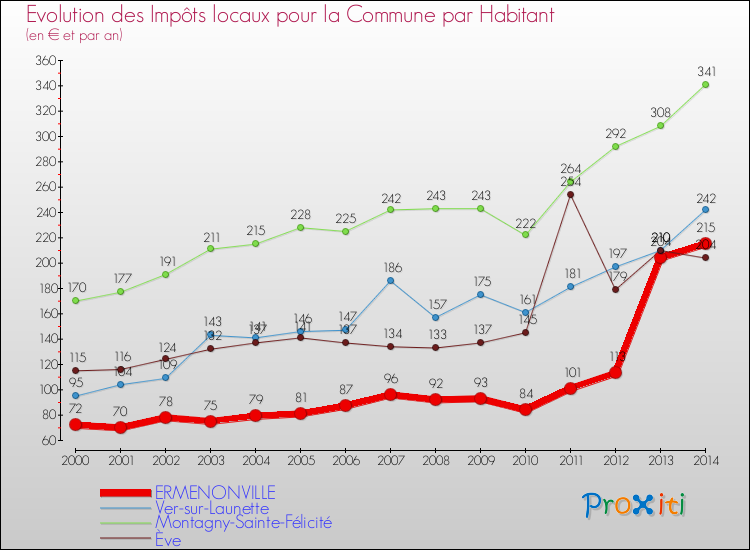 Evolution et montant des impôts locaux par Habitant pour ERMENONVILLE et les communes proches de 2000 à 2014 Comparaison des impôts locaux par habitant pour ERMENONVILLE et les communes voisines de 2000 à 2014