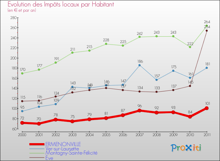 Evolution et montant des impôts locaux par Habitant pour ERMENONVILLE et les communes proches Comparaison des impôts locaux par habitant pour ERMENONVILLE et les communes voisines