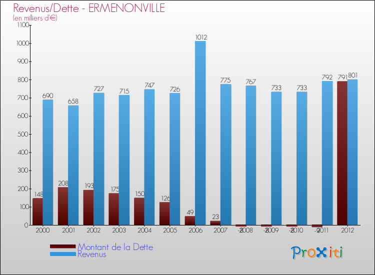 Evolution comparée de la dette et des revenus pour la commune de ERMENONVILLE de 2000 à 2012 Comparaison de la dette et des revenus pour ERMENONVILLE de 2000 à 2012