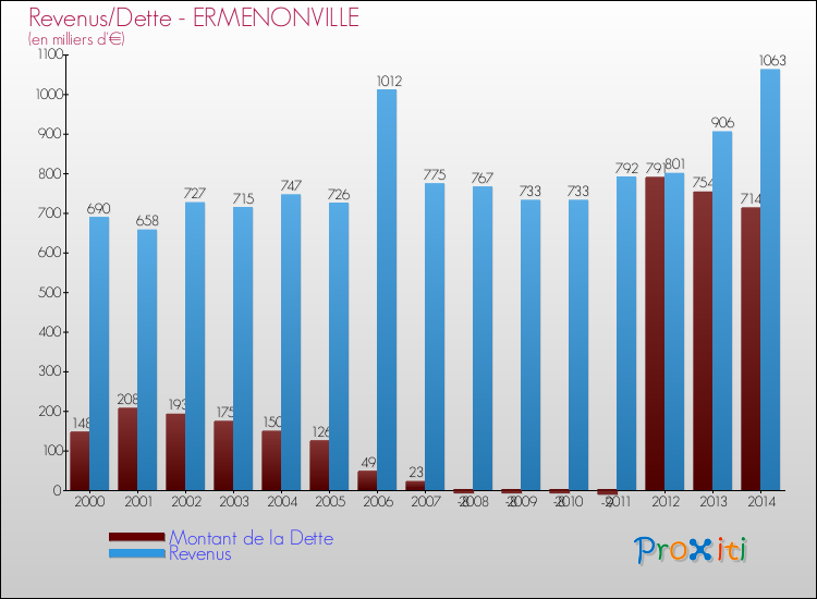 Evolution comparée de la dette et des revenus pour la commune de ERMENONVILLE de 2000 à 2014 Comparaison de la dette et des revenus pour ERMENONVILLE de 2000 à 2014