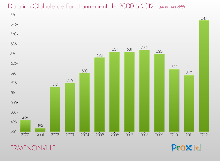 Evolution du montant de la Dotation Globale de Fonctionnement pour la commune de ERMENONVILLE de 2000 à 2012 Evolution du montant de la Dotation Globale de Fonctionnement pour ERMENONVILLE de 2000 à 2012