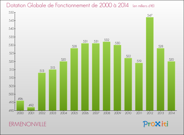 Evolution du montant de la Dotation Globale de Fonctionnement pour la commune de ERMENONVILLE de 2000 à 2014 Evolution du montant de la Dotation Globale de Fonctionnement pour ERMENONVILLE de 2000 à 2014