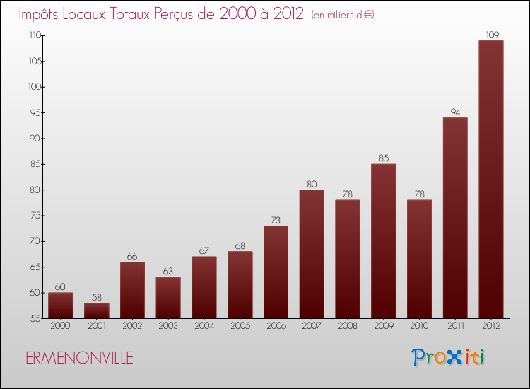 Evolution des Impôts Locaux pour la commune de ERMENONVILLE de 2000 à 2012 Evolution des Impôts Locaux pour ERMENONVILLE de 2000 à 2012