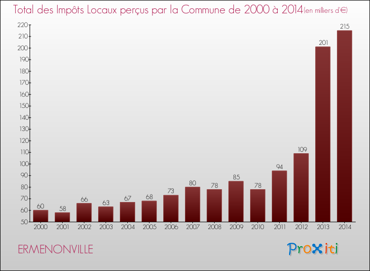 Evolution des Impôts Locaux pour la commune de ERMENONVILLE de 2000 à 2014 Evolution des Impôts Locaux pour ERMENONVILLE de 2000 à 2014