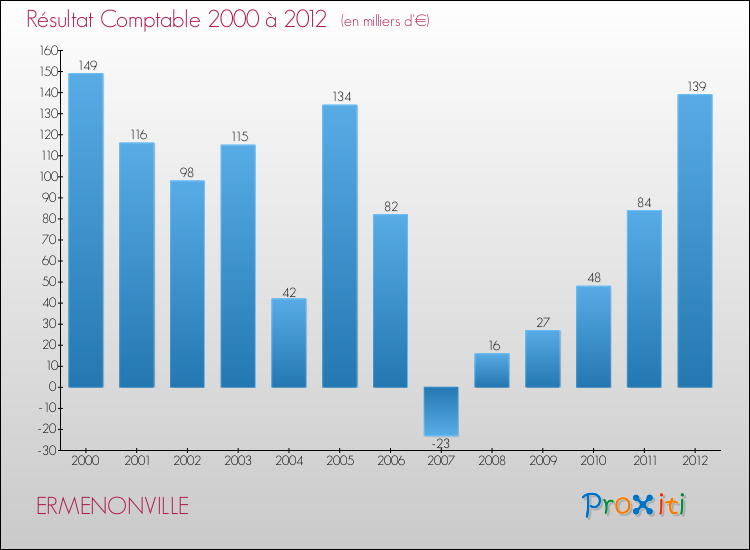 Evolution du résultat comptable pour la commune de ERMENONVILLE de 2000 à 2012 Evolution du résultat comptable pour ERMENONVILLE de 2000 à 2012