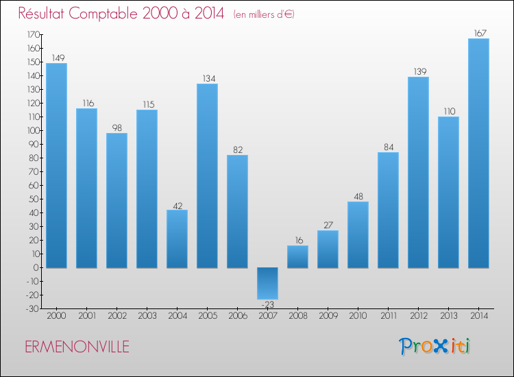 Evolution du résultat comptable pour la commune de ERMENONVILLE de 2000 à 2014 Evolution du résultat comptable pour ERMENONVILLE de 2000 à 2014
