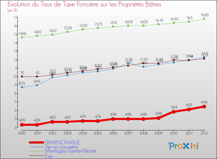 Evolution du taux de la taxe foncière sur le bati pour ERMENONVILLE et les communes proches de 2000 à 2012 Comparaison des taux de taxe foncière sur le bati pour ERMENONVILLE et les communes voisines de 2000 à 2012