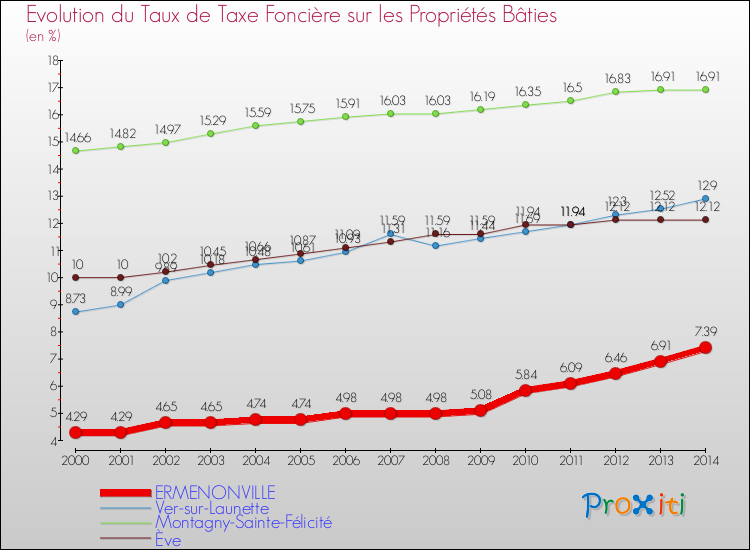 Evolution du taux de la taxe foncière sur le bati pour ERMENONVILLE et les communes proches de 2000 à 2014 Comparaison des taux de taxe foncière sur le bati pour ERMENONVILLE et les communes voisines de 2000 à 2014