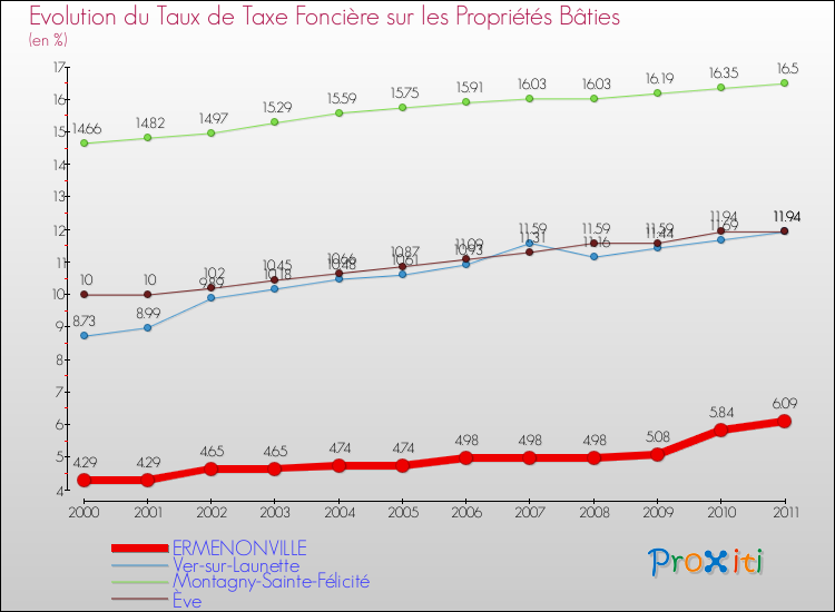 Evolution du taux de la taxe foncière sur le bati pour ERMENONVILLE et les communes proches Comparaison des taux de taxe foncière sur le bati pour ERMENONVILLE et les communes voisines