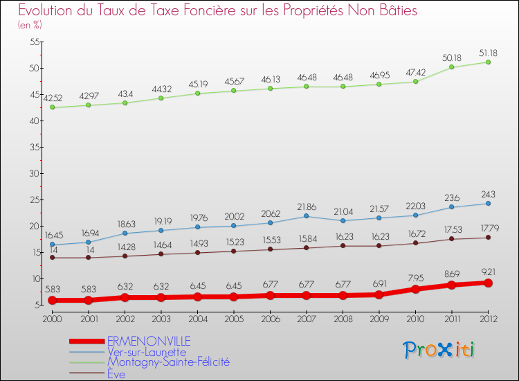 Evolution du taux de la taxe foncière sur les immeubles et terrains non batis pour ERMENONVILLE et les communes proches de 2000 à 2012 Comparaison des taux de la taxe foncière sur les immeubles et terrains non batis pour ERMENONVILLE et les communes voisines de 2000 à 2012