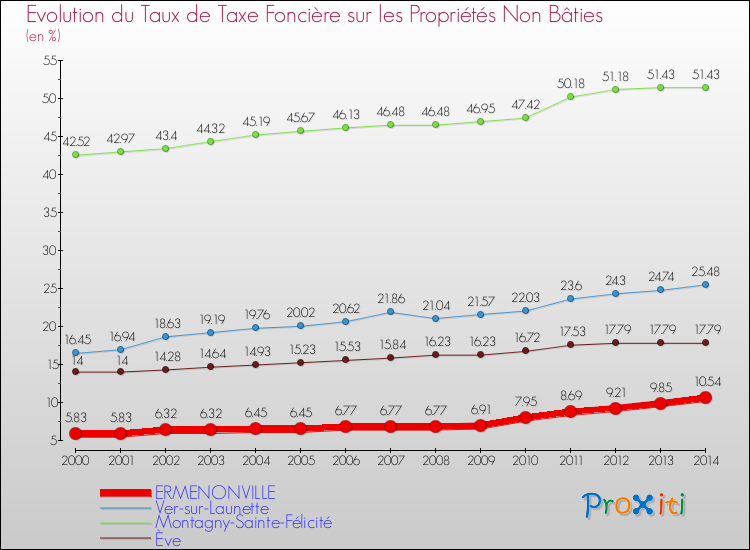 Evolution du taux de la taxe foncière sur les immeubles et terrains non batis pour ERMENONVILLE et les communes proches de 2000 à 2014 Comparaison des taux de la taxe foncière sur les immeubles et terrains non batis pour ERMENONVILLE et les communes voisines de 2000 à 2014