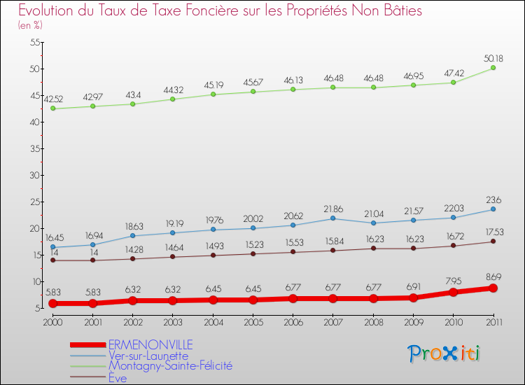 Evolution du taux de la taxe foncière sur les immeubles et terrains non batis pour ERMENONVILLE et les communes proches Comparaison des taux de la taxe foncière sur les immeubles et terrains non batis pour ERMENONVILLE et les communes voisines