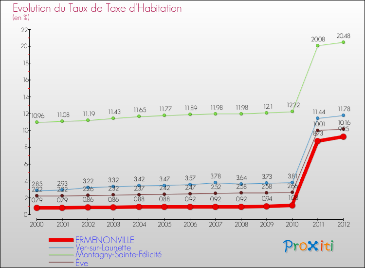 Evolution du taux de la taxe d'habitation pour ERMENONVILLE et les communes proches Comparaison des taux de la taxe d'habitation pour ERMENONVILLE et les communes voisines