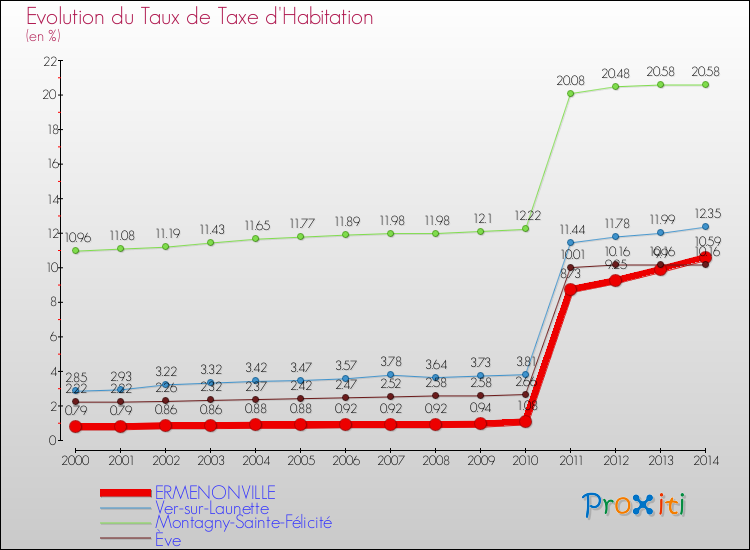 Evolution du taux de la taxe d'habitation pour ERMENONVILLE et les communes proches de 2000 à 2014 Comparaison des taux de la taxe d'habitation pour ERMENONVILLE et les communes voisines de 2000 à 2014