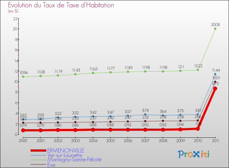 Evolution du taux de la taxe d'habitation pour ERMENONVILLE et les communes proches Comparaison des taux de la taxe d'habitation pour ERMENONVILLE et les communes voisines