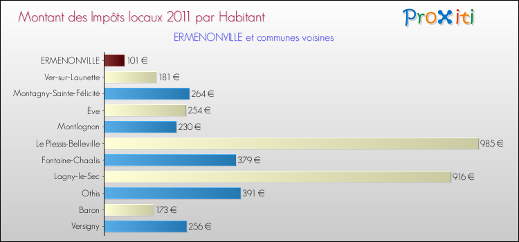Montant des impôts locaux par Habitant pour ERMENONVILLE et les communes proches Comparaison des impôts locaux par habitant pour ERMENONVILLE et les communes voisines