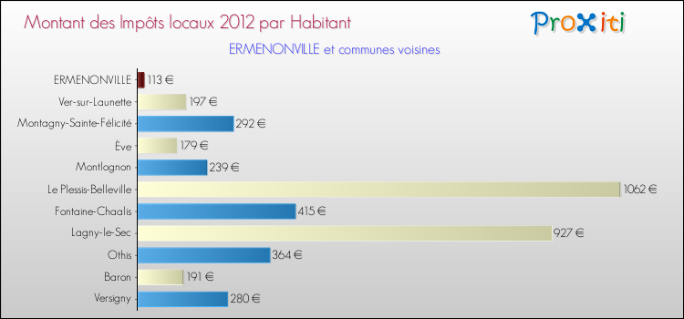 Montant des impôts locaux par Habitant pour ERMENONVILLE et les communes proches Comparaison des impôts locaux par habitant pour ERMENONVILLE et les communes voisines