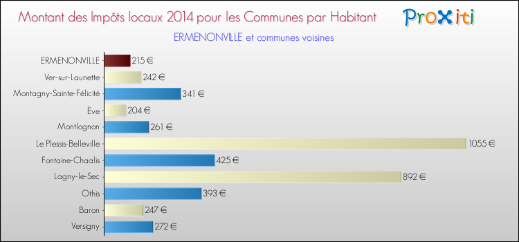 Montant des impôts locaux par Habitant pour ERMENONVILLE et les communes proches en 2014 Comparaison des impôts locaux par habitant pour ERMENONVILLE et les communes voisines en 2014