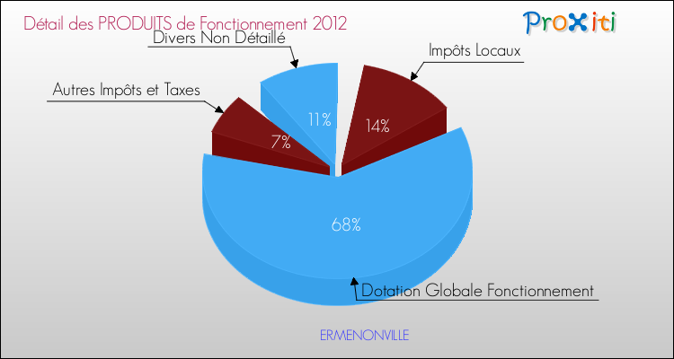 Décomposition du Budget de Fonctionnement 2012 de la commune de ERMENONVILLE Budget de Fonctionnement 2012 pour la commune de ERMENONVILLE